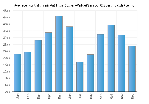 Oliver-Valdefierro, Oliver, Valdefierro monthly rainfall chart (mm)
