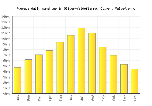 Oliver-Valdefierro, Oliver, Valdefierro average daily sunshine chart