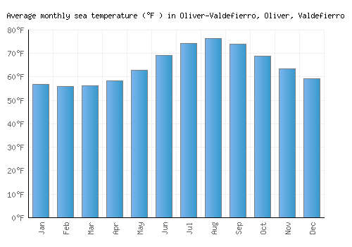Oliver-Valdefierro, Oliver, Valdefierro average sea temperature chart (Fahrenheit)