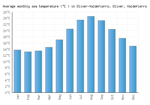 Oliver-Valdefierro, Oliver, Valdefierro average sea temperature chart (Celsius)