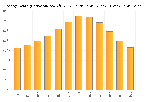Oliver-Valdefierro, Oliver, Valdefierro average temperature chart (Fahrenheit)