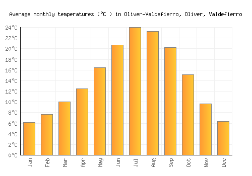 Oliver-Valdefierro, Oliver, Valdefierro average temperature chart (Celsius)