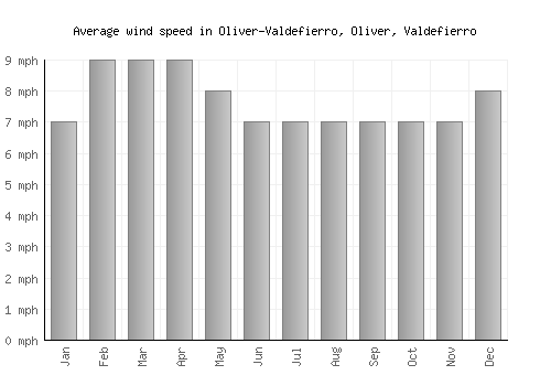 Oliver-Valdefierro, Oliver, Valdefierro average winspeed by month (mph)