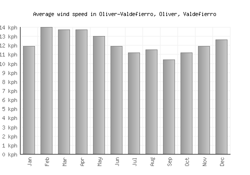Oliver-Valdefierro, Oliver, Valdefierro average winspeed by month (km/h)