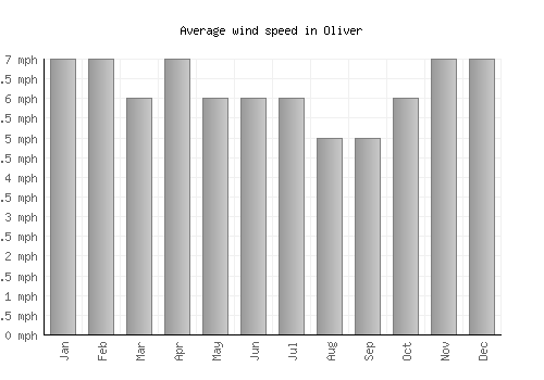Oliver average winspeed by month (mph)