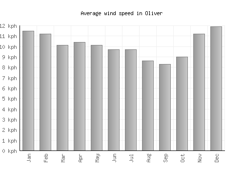 Oliver average winspeed by month (km/h)