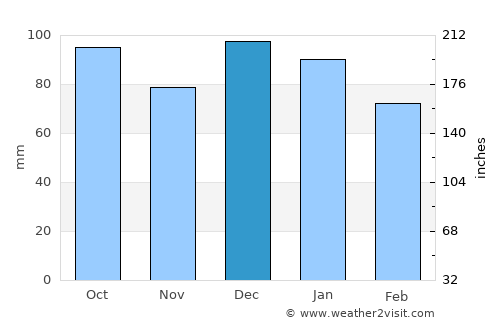 Oliveri average rain in December