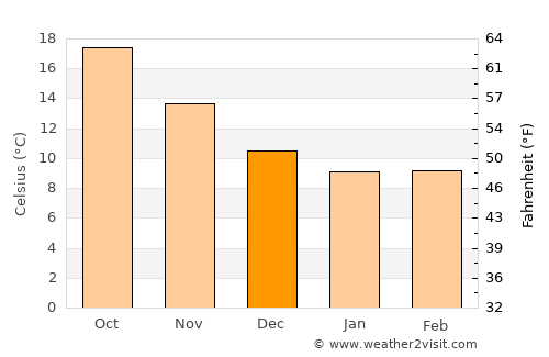 Oliveri average temperature in December