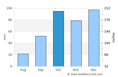 Oliveri average rain in October