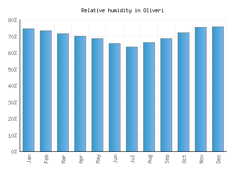 Oliveri relative humidity averages