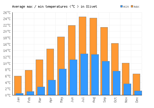 Olivet average minimum / maximum temperatures (Celsius)