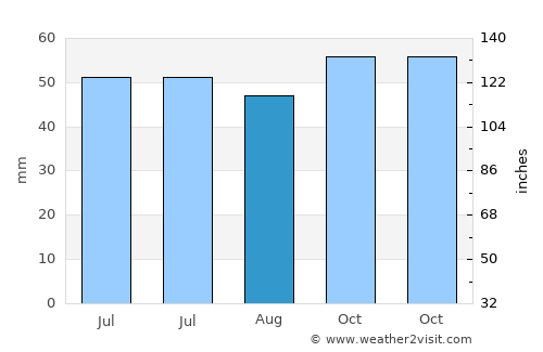 Olivet average rain in August