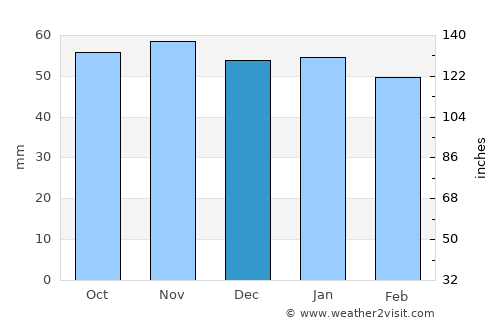 Olivet average rain in December