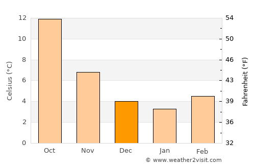 Olivet average temperature in December