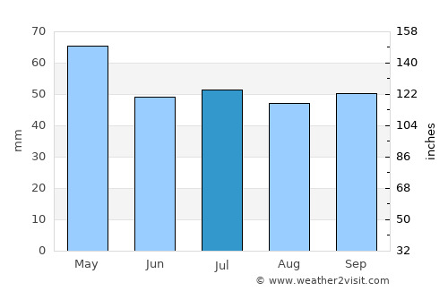 Olivet average rain in July