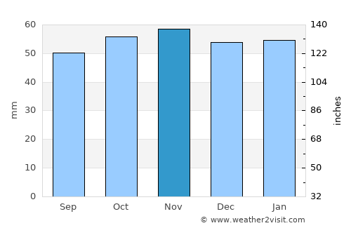 Olivet average rain in November