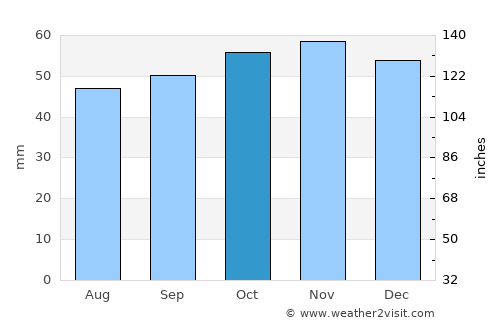 Olivet average rain in October