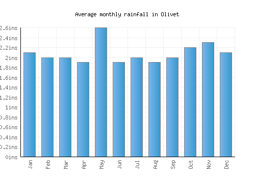 Olivet monthly rainfall chart (inches)