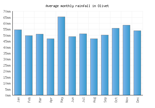 Olivet monthly rainfall chart (mm)