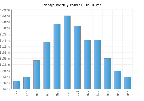 Olivet monthly rainfall chart (inches)