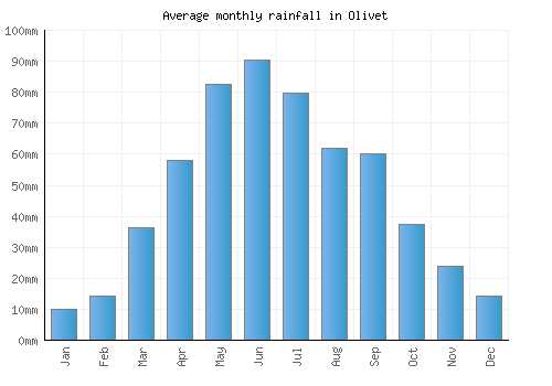 Olivet monthly rainfall chart (mm)