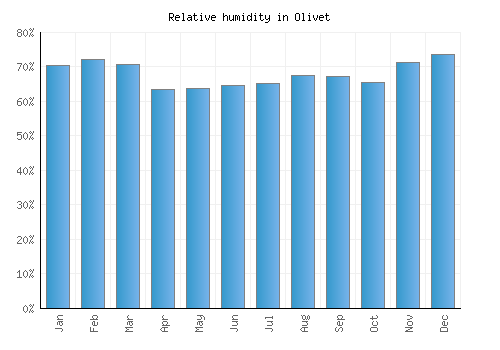 Olivet relative humidity averages