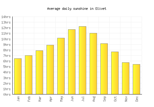 Olivet average daily sunshine chart