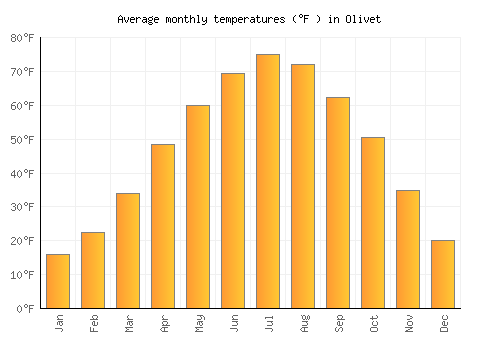 Olivet average temperature chart (Fahrenheit)