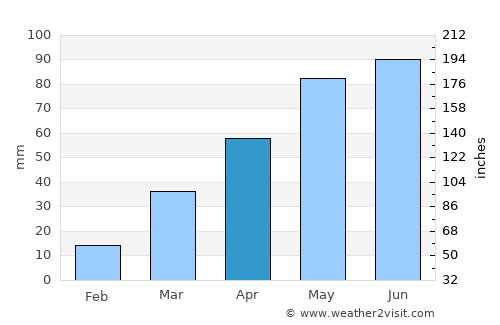 Olivet average rain in April