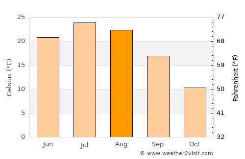 Olivet average temperature in August