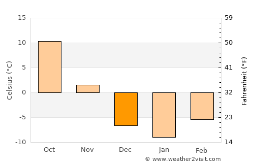 Olivet average temperature in December