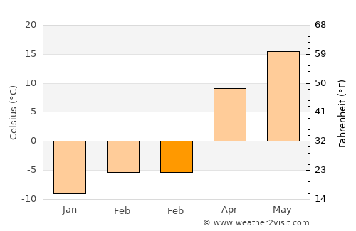 Olivet average temperature in February