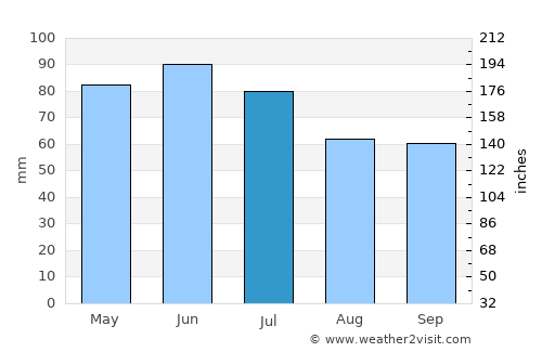 Olivet average rain in July