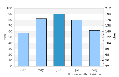 Olivet average rain in June