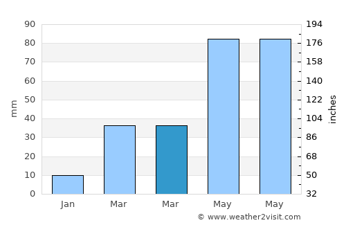 Olivet average rain in March