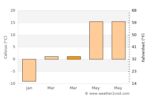 Olivet average temperature in March