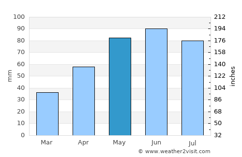 Olivet average rain in May