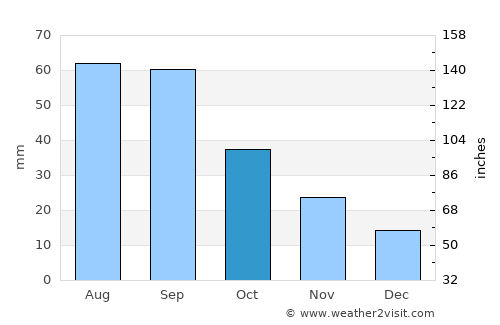 Olivet average rain in October