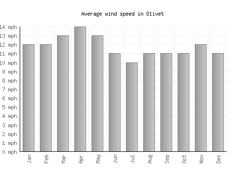 Olivet average winspeed by month (mph)