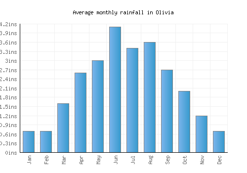 Olivia monthly rainfall chart (inches)