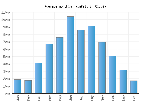 Olivia monthly rainfall chart (mm)