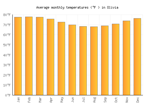 Olivia average temperature chart (Fahrenheit)