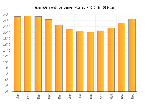 Olivia average temperature chart (Celsius)