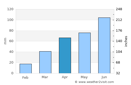 Olivia average rain in April