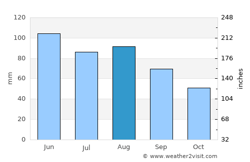 Olivia average rain in August