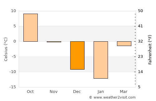 Olivia average temperature in December