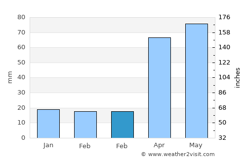 Olivia average rain in February
