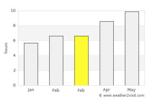 Olivia average rain in February