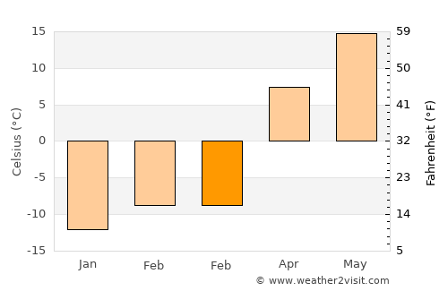 Olivia average temperature in February
