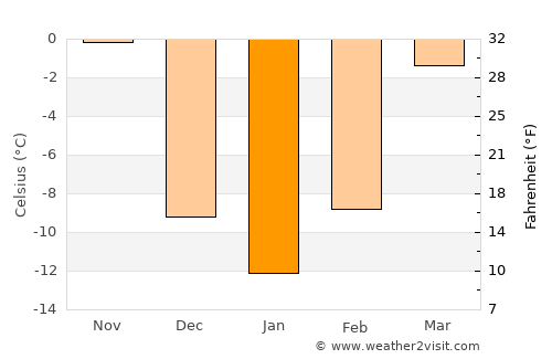 Olivia average temperature in January